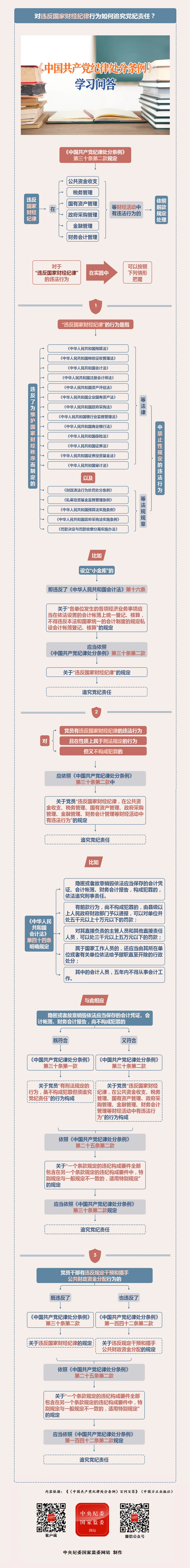 紀律處分條例·學(xué)習問答丨對違反國家財經(jīng)紀律行為如何追究黨紀責任？.png